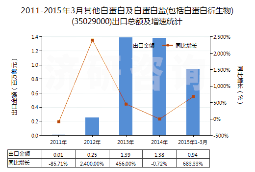 2011-2015年3月其他白蛋白及白蛋白鹽(包括白蛋白衍生物)(35029000)出口總額及增速統計